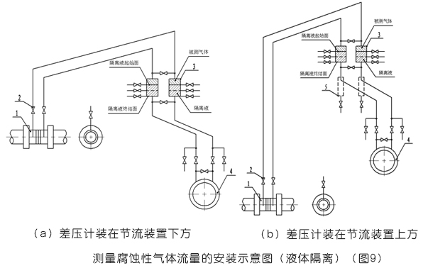 平衡流量計(jì)測量腐蝕性氣體流量的安裝示意圖