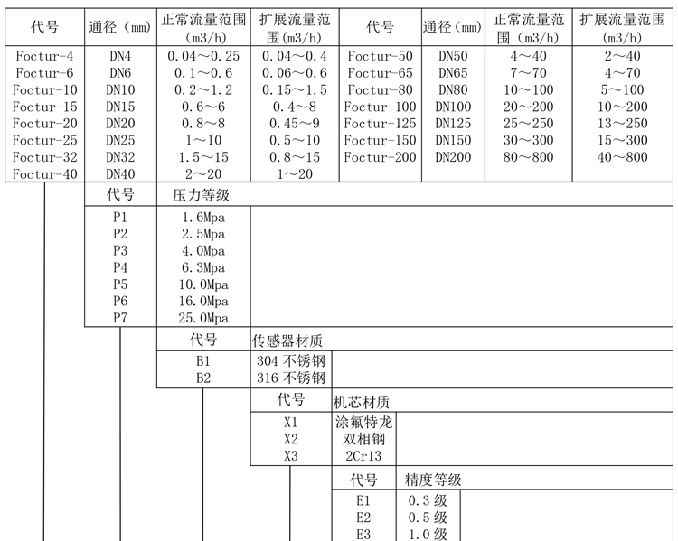 渦輪流量計產(chǎn)品選型