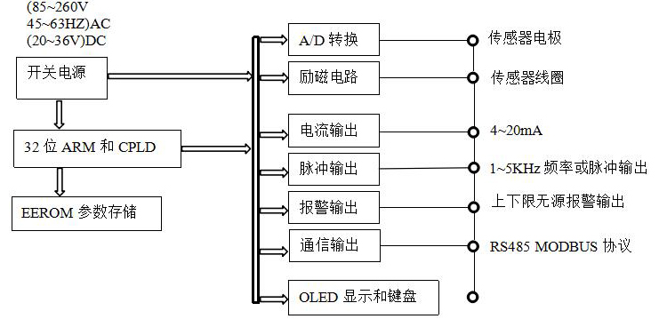 插入式電磁流量計(jì)工作原理