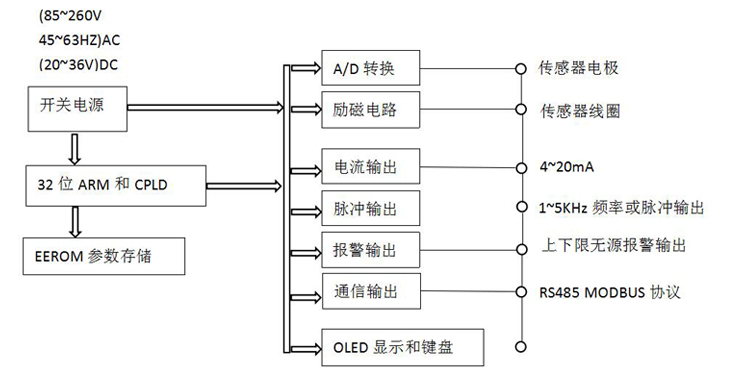 Focmag3102智能電磁流量計(jì)工作原理