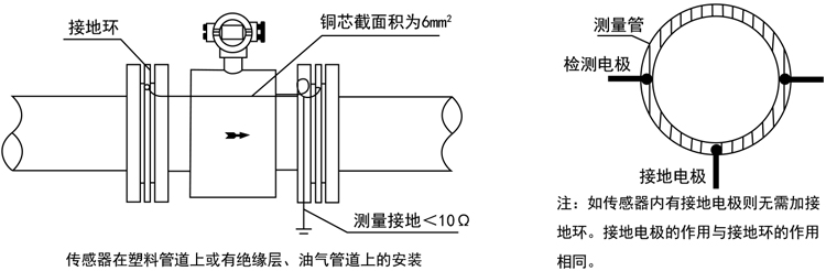 智能電磁流量計傳感器在塑料管道上或有絕緣層、油氣管道上的安裝